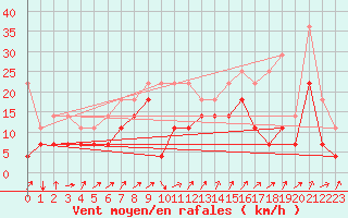 Courbe de la force du vent pour Giessen