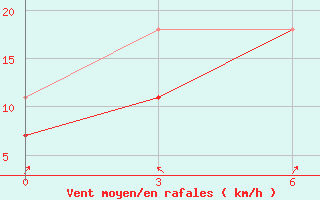 Courbe de la force du vent pour Baruunkharaa