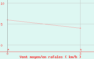 Courbe de la force du vent pour Eros