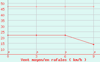 Courbe de la force du vent pour Jinan