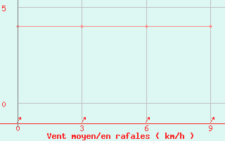 Courbe de la force du vent pour Seno