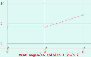 Courbe de la force du vent pour Vokhma