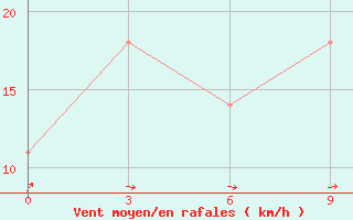 Courbe de la force du vent pour Pechora