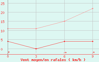 Courbe de la force du vent pour Dukstas