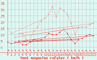 Courbe de la force du vent pour Herhet (Be)