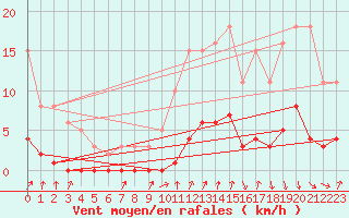 Courbe de la force du vent pour Avila - La Colilla (Esp)