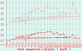 Courbe de la force du vent pour Boulaide (Lux)