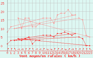 Courbe de la force du vent pour Lignerolles (03)