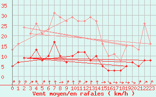 Courbe de la force du vent pour Engins (38)