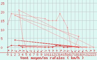 Courbe de la force du vent pour Grardmer (88)