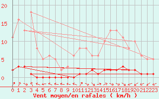 Courbe de la force du vent pour Bouligny (55)