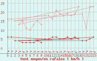 Courbe de la force du vent pour Avila - La Colilla (Esp)