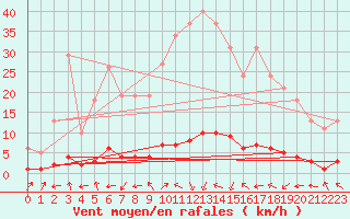 Courbe de la force du vent pour Grasque (13)