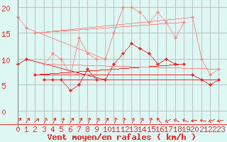 Courbe de la force du vent pour Beitem (Be)