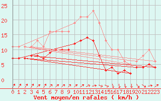 Courbe de la force du vent pour Estres-la-Campagne (14)