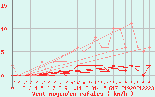 Courbe de la force du vent pour Cabris (13)