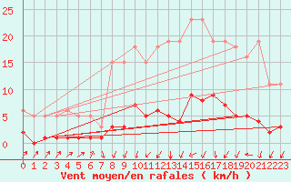 Courbe de la force du vent pour Herserange (54)