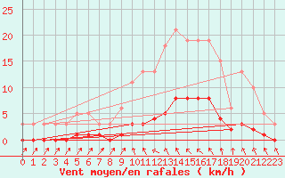 Courbe de la force du vent pour Cavalaire-sur-Mer (83)