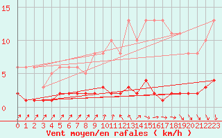 Courbe de la force du vent pour Douzens (11)
