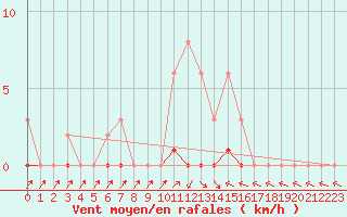 Courbe de la force du vent pour Verneuil (78)