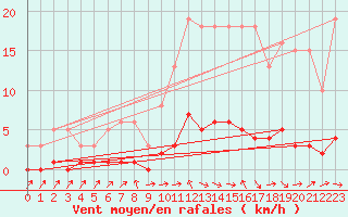 Courbe de la force du vent pour Herserange (54)