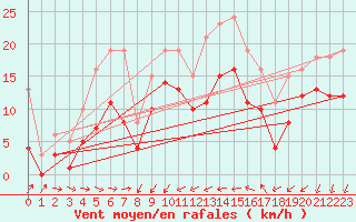 Courbe de la force du vent pour Gruissan (11)