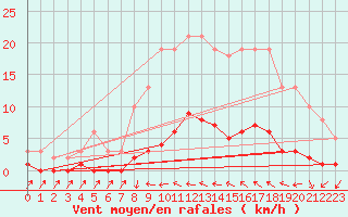 Courbe de la force du vent pour Cavalaire-sur-Mer (83)