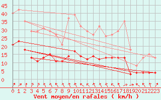 Courbe de la force du vent pour Valleroy (54)