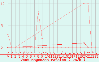 Courbe de la force du vent pour La Beaume (05)