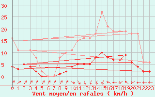 Courbe de la force du vent pour Douzens (11)