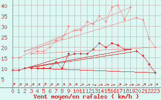 Courbe de la force du vent pour Beitem (Be)