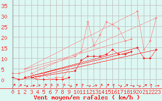 Courbe de la force du vent pour Bridel (Lu)