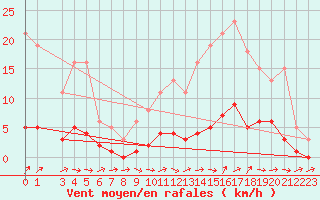 Courbe de la force du vent pour Quimperl (29)