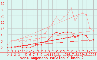 Courbe de la force du vent pour Renwez (08)