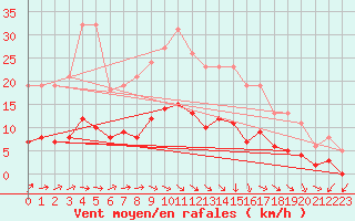 Courbe de la force du vent pour Coulommes-et-Marqueny (08)