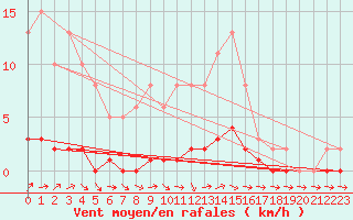 Courbe de la force du vent pour Lhospitalet (46)