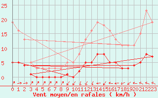 Courbe de la force du vent pour Kernascleden (56)