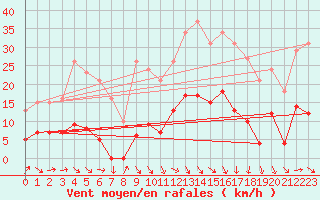 Courbe de la force du vent pour Cabestany (66)