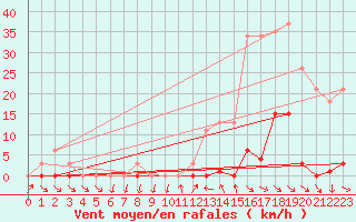 Courbe de la force du vent pour Pomrols (34)