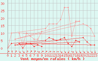 Courbe de la force du vent pour Bulson (08)