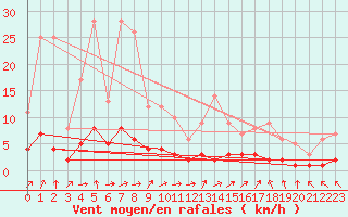 Courbe de la force du vent pour Fains-Veel (55)