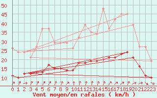 Courbe de la force du vent pour Pouzauges (85)