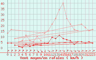 Courbe de la force du vent pour Douzens (11)