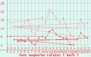 Courbe de la force du vent pour Lignerolles (03)