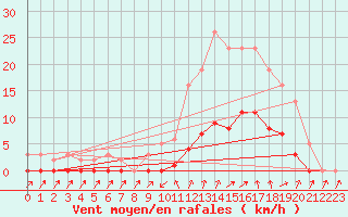 Courbe de la force du vent pour Cabris (13)