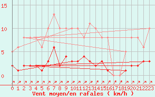 Courbe de la force du vent pour Als (30)