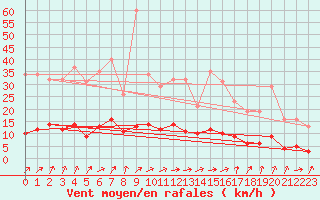 Courbe de la force du vent pour Brigueuil (16)