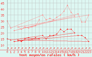 Courbe de la force du vent pour Beitem (Be)