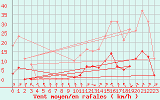 Courbe de la force du vent pour Bannay (18)