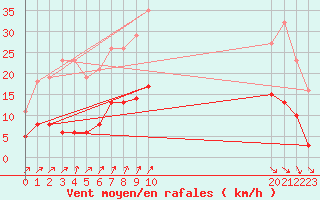 Courbe de la force du vent pour Estres-la-Campagne (14)